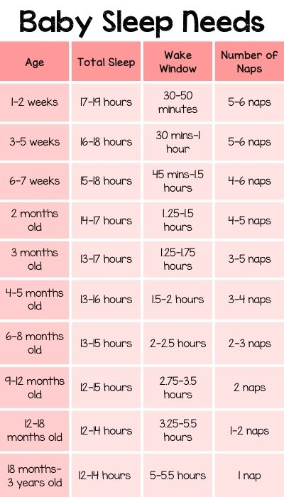 Chart of baby sleep needs